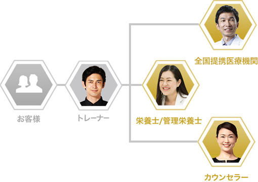 ライザップの栄養サポートセンター・医療機関・カウンセラー