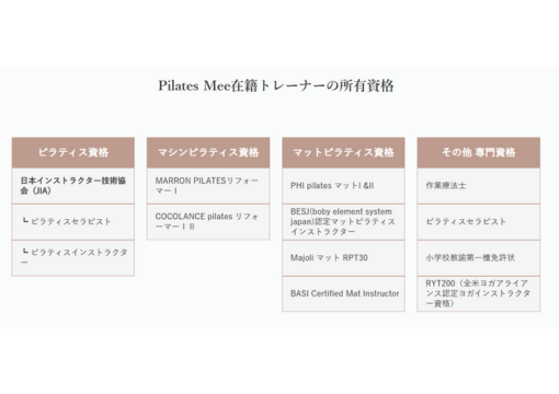 Pilates Mee在籍トレーナーの所有資格の画像
