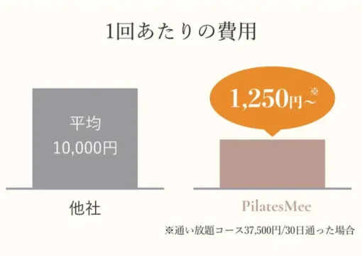 Pilates Mee 料金1回当たりの費用 他社比較