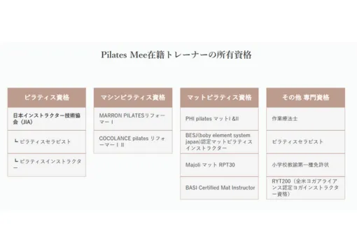 Pilates Mee在籍トレーナーの所有資格の画像