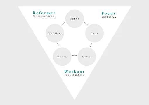 Repilates（リピラティス）の目的別！3つのトレーニングプログラム